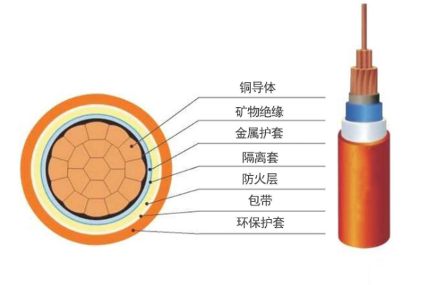 BTTZ剛性礦物絕緣防火電纜結構示意圖