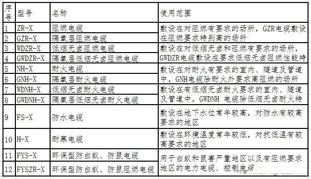 圖示常用阻燃電纜、耐火銅芯電纜等特殊電纜型號標識和用途