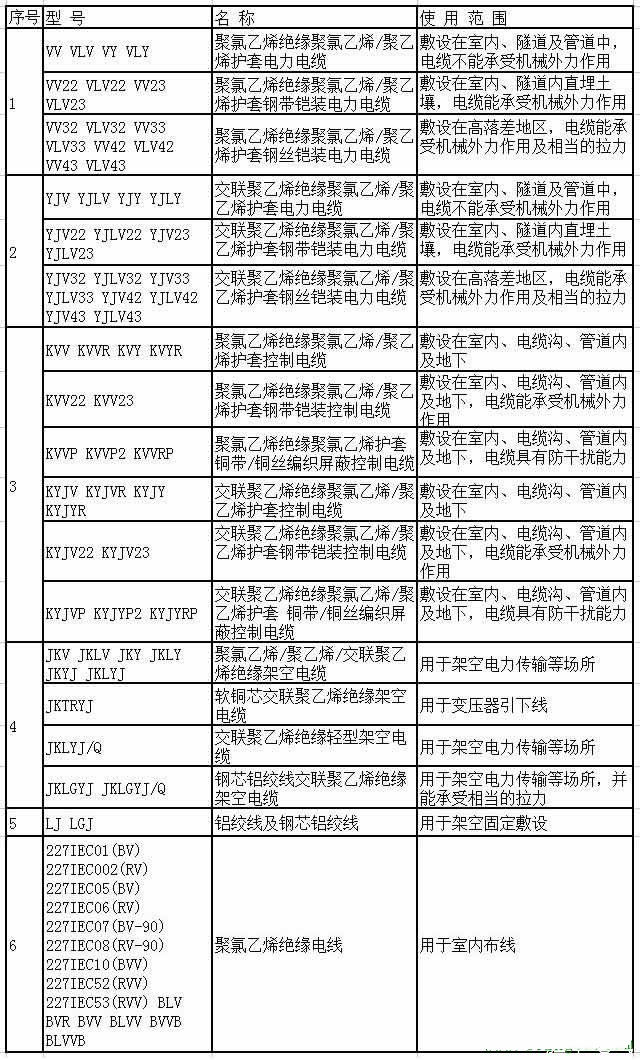 圖示常用銅芯電纜標識及用途